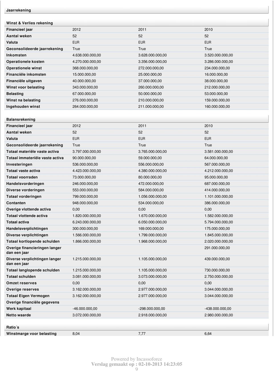 000.000,00 Financiële uitgaven 40.000.000,00 37.000.000,00 38.000.000,00 Winst voor belasting 343.000.000,00 260.000.000,00 212.000.000,00 Belasting 67.000.000,00 50.000.000,00 53.000.000,00 Winst na belasting 276.