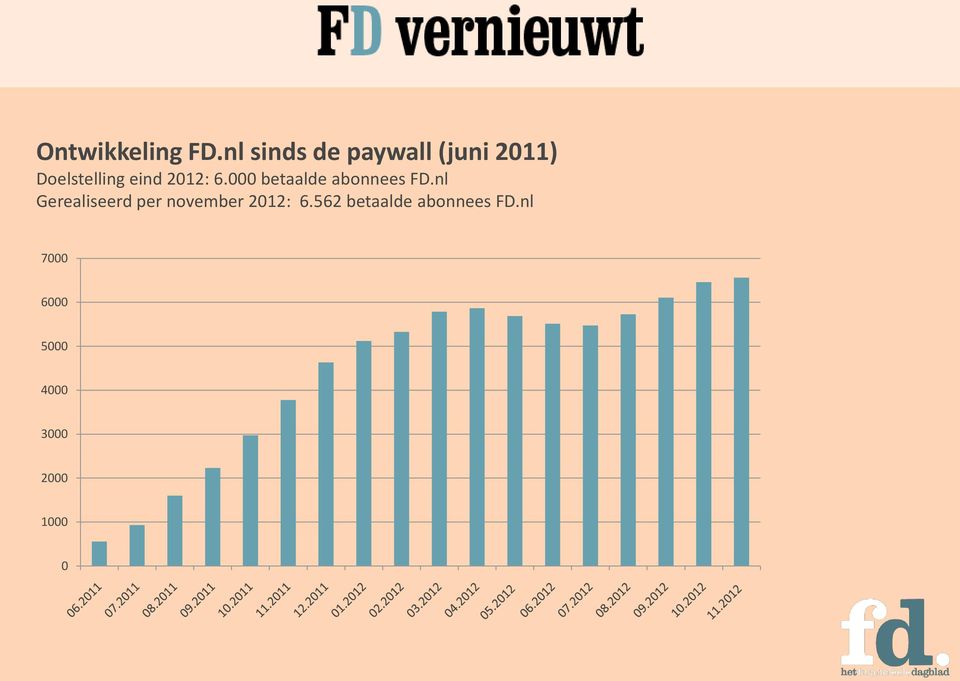 2012: 6.000 betaalde abonnees FD.