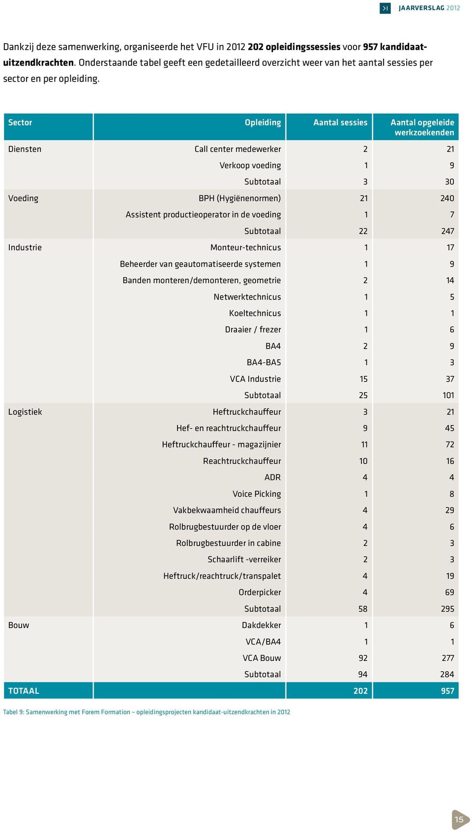 Sector Opleiding Aantal sessies Aantal opgeleide werkzoekenden Diensten Call center medewerker 2 21 Verkoop voeding 1 9 Subtotaal 3 30 Voeding BPH (Hygiënenormen) 21 240 Assistent productieoperator
