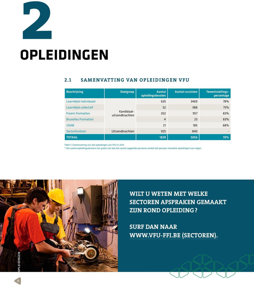 collectief 52 388 75% Forem Formation Kandidaatuitzendkrachten 202 957 83% Bruxelles Formation 4 23 83% VDAB 21 185 68% Sectorfondsen Uitzendkrachten 925 840 - TOTAAL 1839