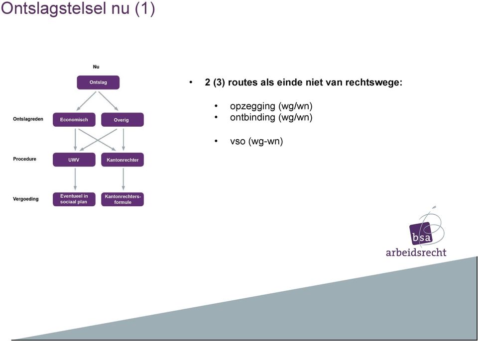 rechtswege: opzegging