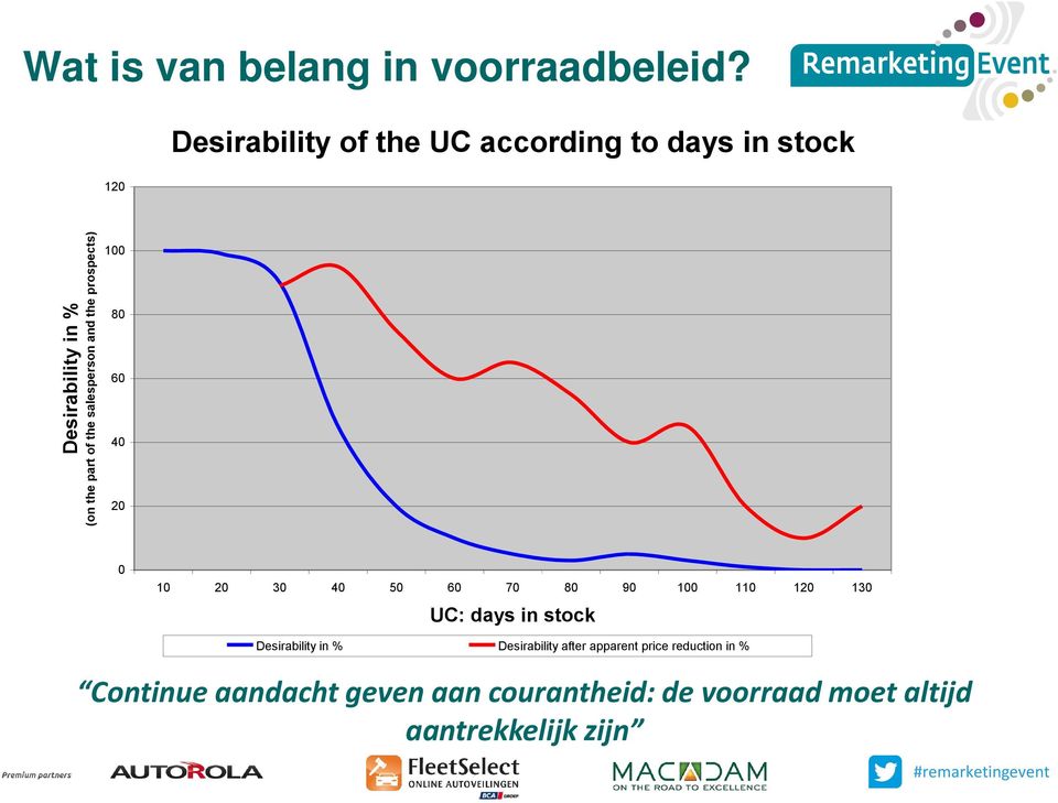 Desirability of the UC according to days in stock 120 100 80 60 40 20 0 10 20 30 40 50 60 70 80