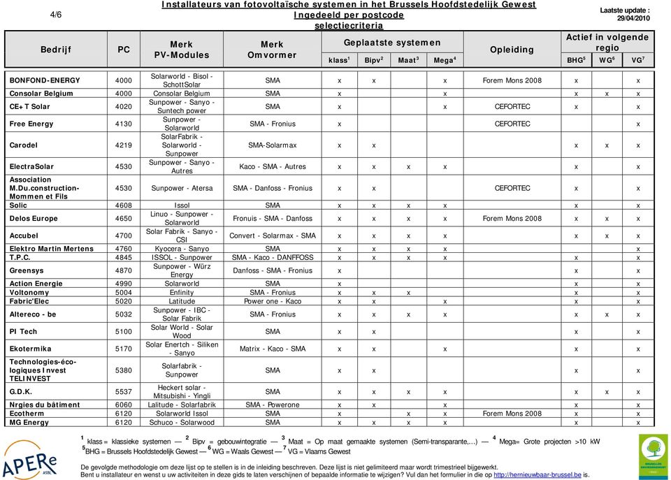 power SMA x x CEFORTEC x x Free Energy 4130 - Solarworld SMA - Fronius x CEFORTEC x SolarFabrik - Carodel 4219 Solarworld - SMA-Solarmax x x x x x ElectraSolar 4530 - Sanyo - Autres Kaco - SMA -