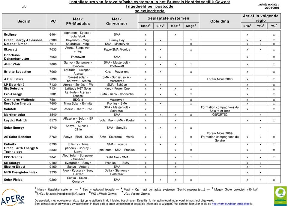SMA - Mastervolt x x x x x Ekowatt 7033 Atersa-sharp Kaco-SMA-Fronius x x x x x x Honclaire- Dehandschutter 7050 Photowatt SMA x x x x Atmos'fair 7060 Sanyo - - SMA - Mastervolt - Kyocera Photowatt x