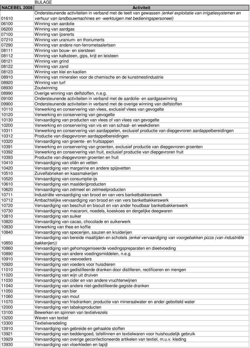 Winning van bouw- en siersteen 08112 Winning van kalksteen, gips, krijt en leisteen 08121 Winning van grind 08122 Winning van zand 08123 Winning van klei en kaolien 08910 Winning van mineralen voor