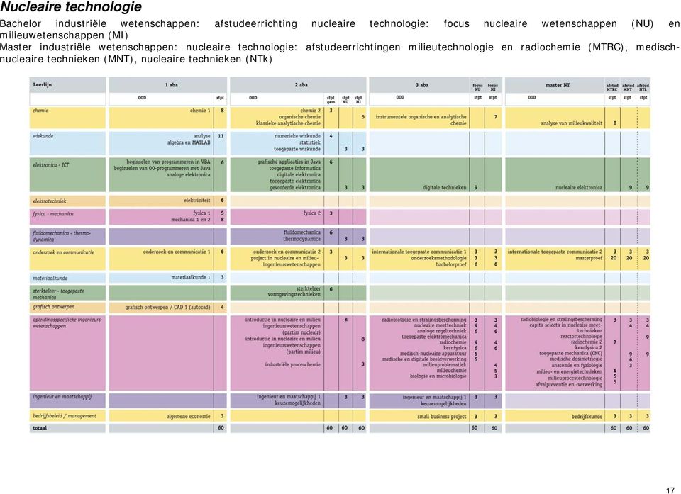 industriële wetenschappen: nucleaire technologie: afstudeerrichtingen