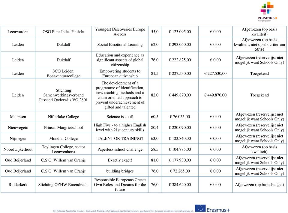 Empowering students to European citizenship The development of a programme of identification, new teaching methods and a chain oriented approach to prevent underachievement of gifted and talented