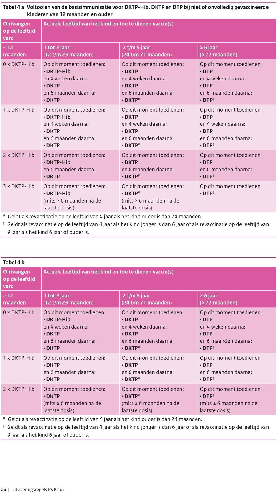 maanden na de laatste dosis) 2 t/m 5 jaar (24 t/m 71 maanden) en 4 weken daarna: # en 4 weken daarna: # # # (mits 6 maanden na de laatste dosis) 6 jaar ( 72 maanden) DTP en 4 weken daarna: DTP DTP