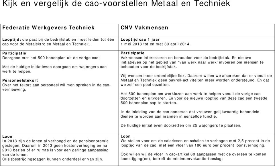 Personeelstekort Over het tekort aan personeel wil men spreken in de caovernieuwing. CNV Vakmensen Looptijd cao 1 jaar 1 mei 2013 tot en met 30 april 2014.