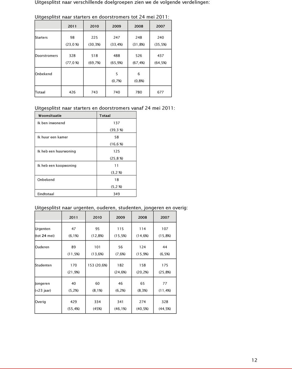 doorstromers vanaf 24 mei 2011: Woonsituatie Totaal Ik ben inwonend 137 (39,3 %) Ik huur een kamer 58 (16,6 %) Ik heb een huurwoning 125 (25,8 %) Ik heb een koopwoning 11 (3,2 %) Onbekend 18 (5,2 %)