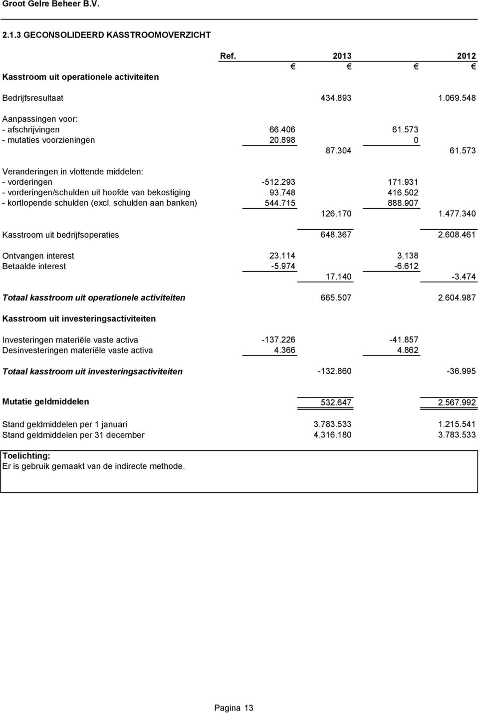 502 - kortlopende schulden (excl. schulden aan banken) 544.715 888.907 126.170 1.477.340 Kasstroom uit bedrijfsoperaties 648.367 2.608.461 Ontvangen interest 23.114 3.138 Betaalde interest -5.974-6.