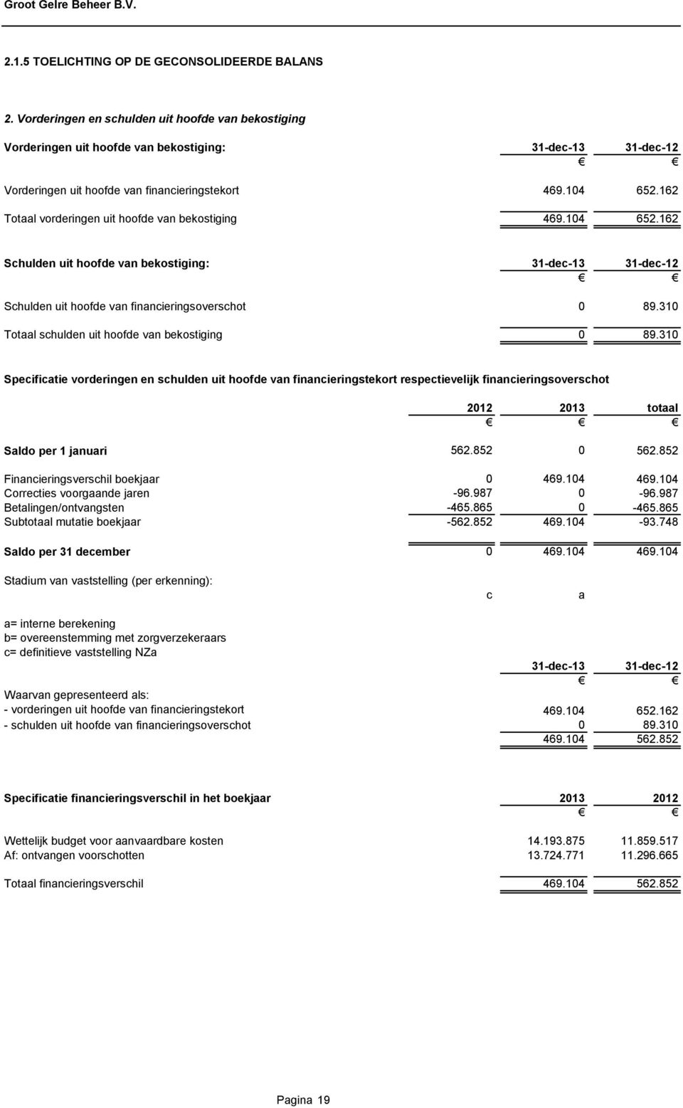 162 Totaal vorderingen uit hoofde van bekostiging 469.104 652.162 Schulden uit hoofde van bekostiging: 31-dec-13 31-dec-12 Schulden uit hoofde van financieringsoverschot 0 89.