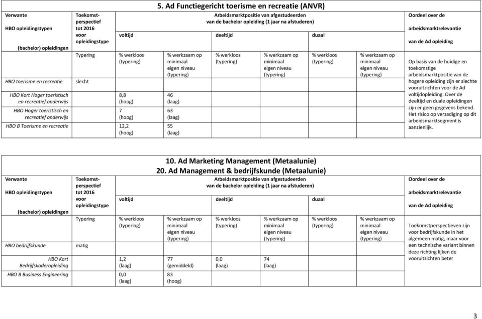 uitzichten de Ad voltijdopleiding. Over de deeltijd en duale opleidingen zijn er geen gegevens bekend. Het risico op verzadiging op dit arbeidsmarktsegment is aanzienlijk.