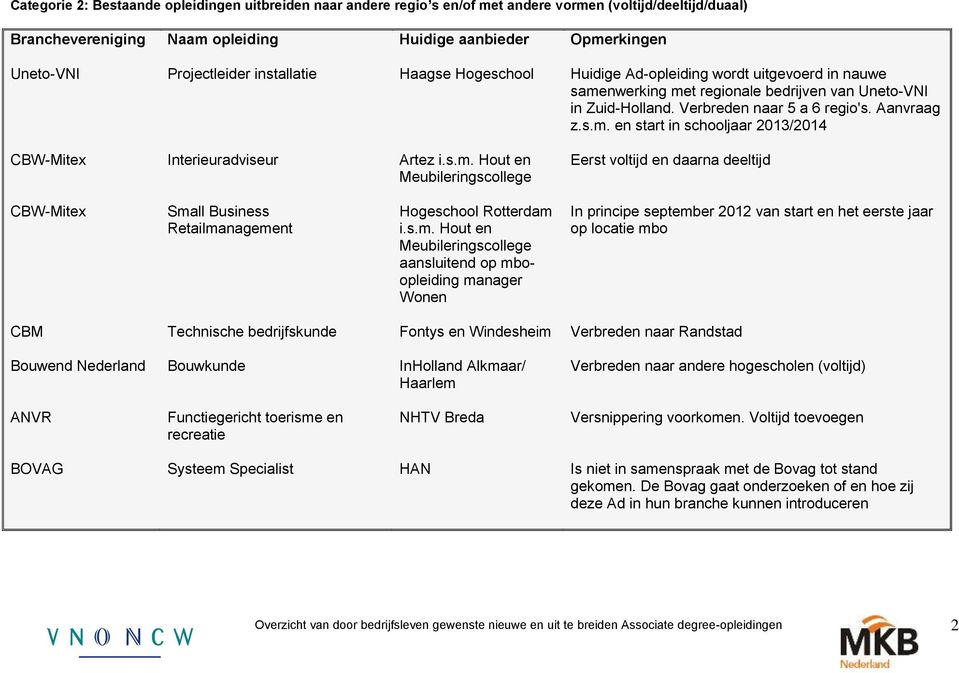 s.m. en start in schooljaar 2013/2014 CBW-Mitex Interieuradviseur Artez i.s.m. Hout en Meubileringscollege Eerst voltijd en daarna deeltijd CBW-Mitex Small Business Retailmanagement Hogeschool Rotterdam i.