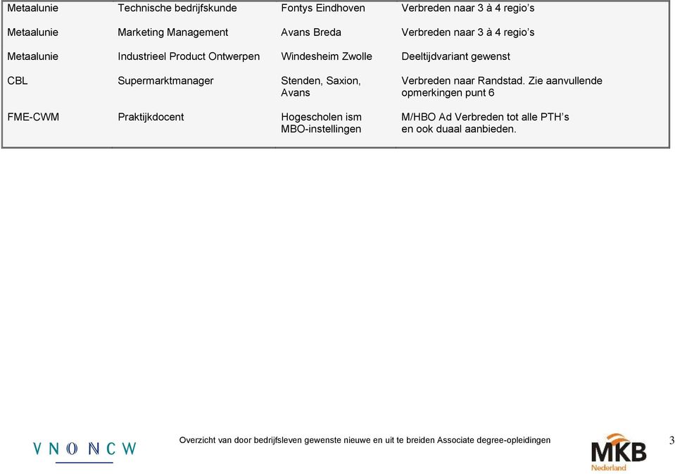 Saxion, Avans FME-CWM Praktijkdocent Hogescholen ism MBO-instellingen Verbreden naar Randstad.