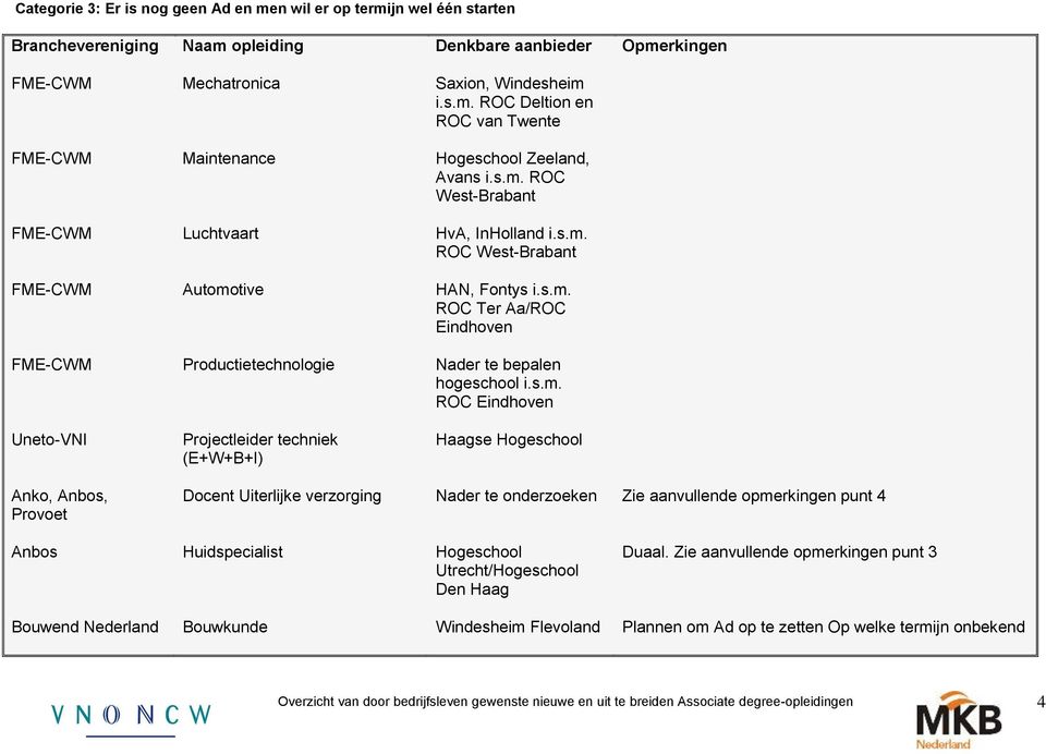 s.m. ROC Eindhoven Uneto-VNI Projectleider techniek (E+W+B+I) Haagse Hogeschool Anko, Anbos, Provoet Docent Uiterlijke verzorging Nader te onderzoeken Zie aanvullende opmerkingen punt 4 Anbos