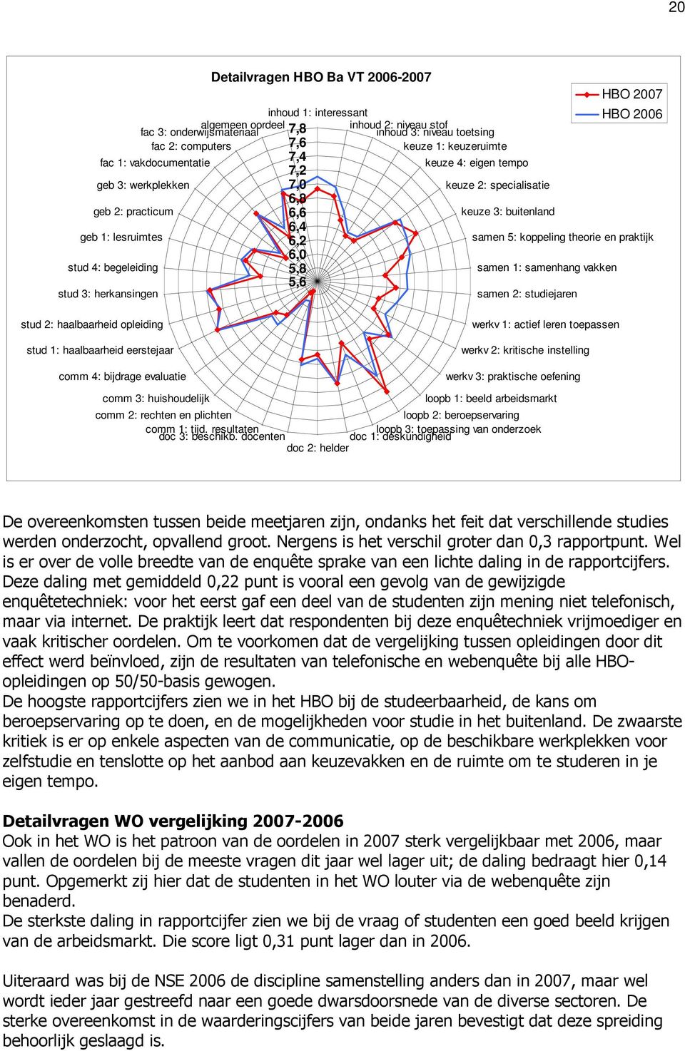 keuze 3: buitenland samen 5: koppeling theorie en praktijk samen 1: samenhang vakken samen 2: studiejaren HBO 2007 HBO 2006 stud 2: haalbaarheid opleiding stud 1: haalbaarheid eerstejaar comm 4: