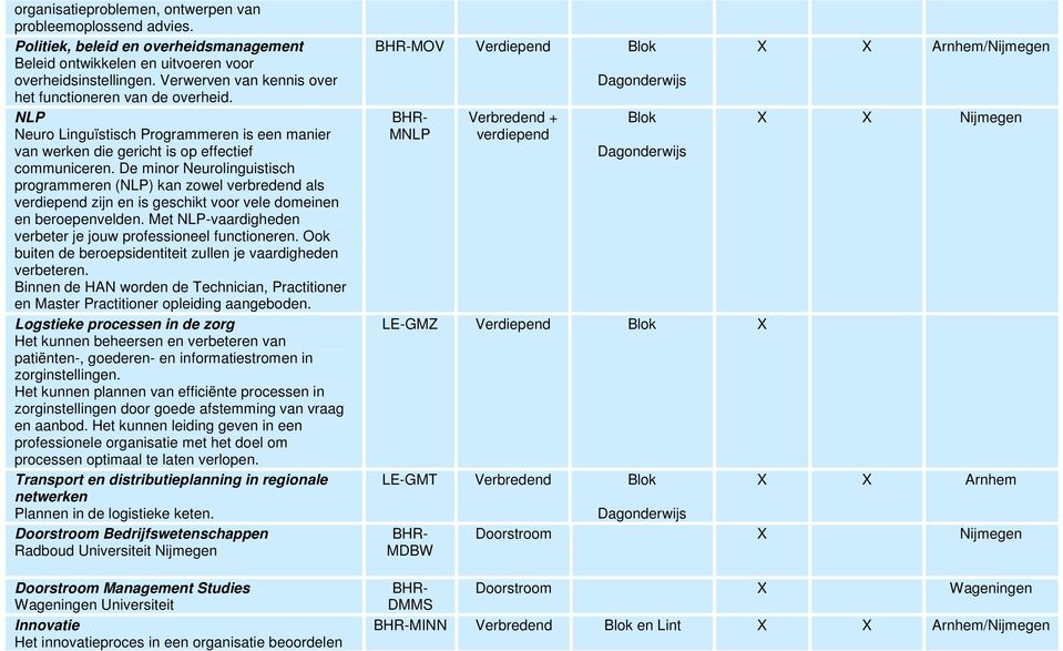 De minor Neurolinguistisch programmeren (NLP) kan zowel verbredend als verdiepend zijn en is geschikt voor vele domeinen en beroepenvelden.