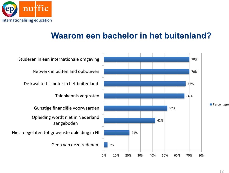 beter in het buitenland 67% Talenkennis vergroten 66% Gunstige financiële voorwaarden 52%