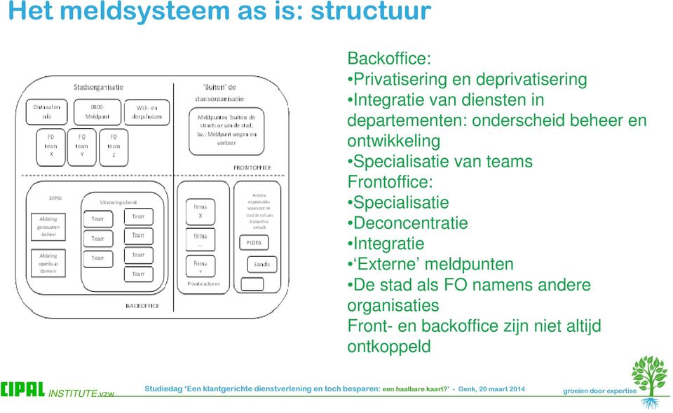 Specialisatie van teams Frontoffice: Specialisatie Deconcentratie Integratie Externe