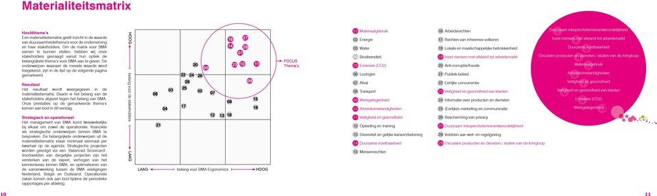 De onderwerpen waaraan de meeste waarde werd toegekend, zijn in de lijst op de volgende pagina gemarkeerd. Resultaat Het resultaat wordt weergegeven in de materialiteitsmatrix.