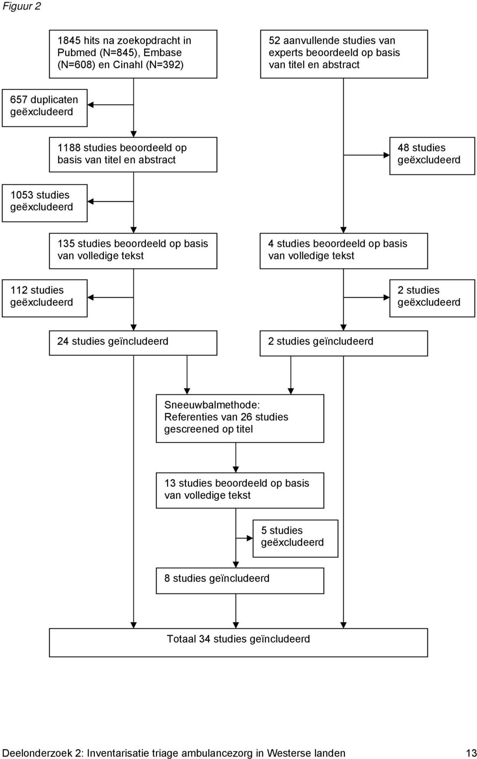 op basis van volledige tekst 112 studies geëxcludeerd 2 studies geëxcludeerd 24 studies geïncludeerd 2 studies geïncludeerd Sneeuwbalmethode: Referenties van 26 studies gescreened op titel