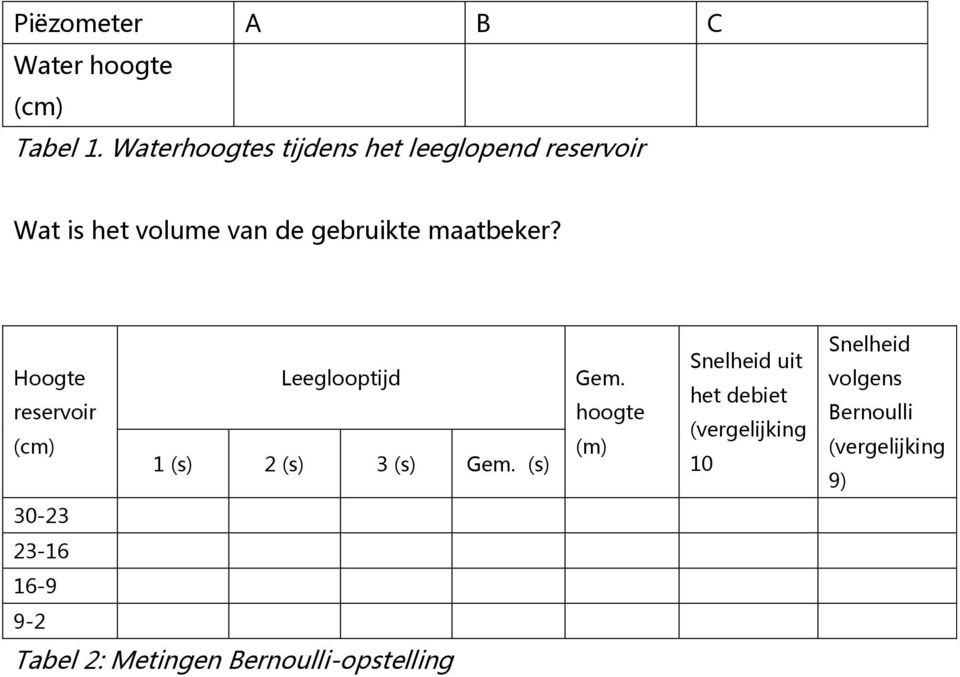 maatbeker? Hoogte reservoir (cm) Leeglooptijd 1 (s) 2 (s) 3 (s) Gem.