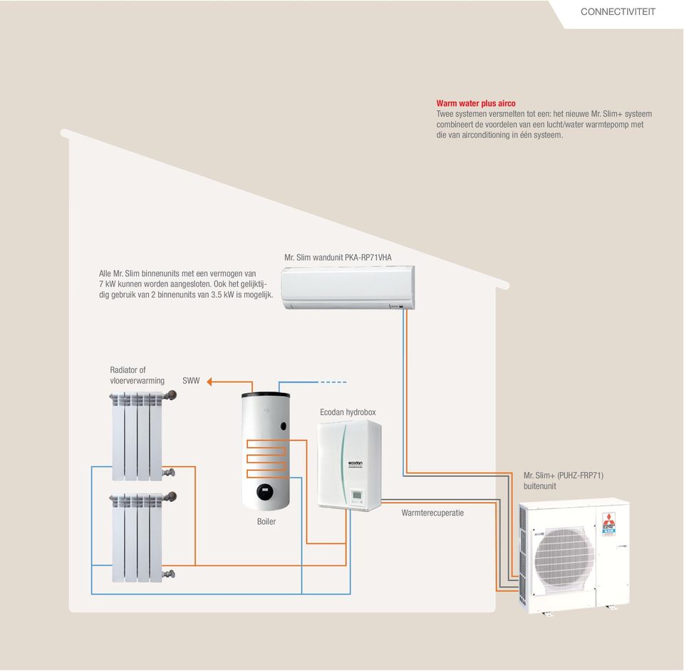 Slim binnenunits met een vermogen van 7 kw kunnen worden aangesloten.