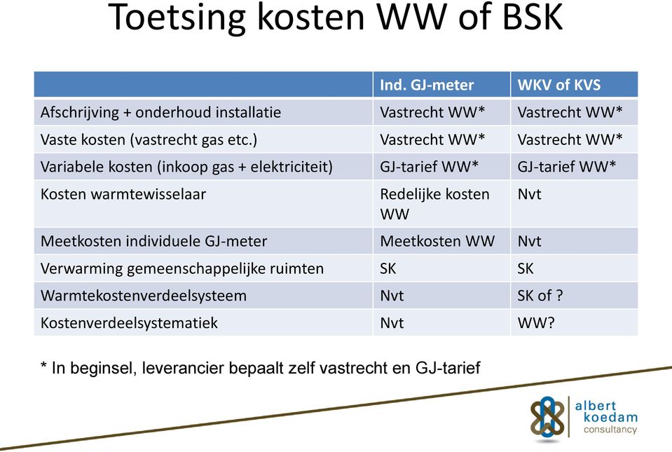 ) Vastrecht WW* Vastrecht WW* Variabele kosten (inkoop gas + elektriciteit) GJ-tarief WW* GJ-tarief WW* Kosten warmtewisselaar