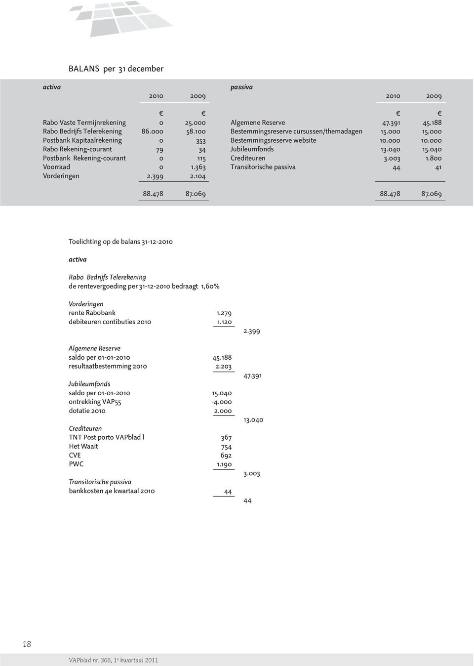 040 Postbank Rekening-courant 0 115 Crediteuren 3.003 1.800 Voorraad 0 1.363 Transitorische passiva 44 41 Vorderingen 2.399 2.104 88.478 87.