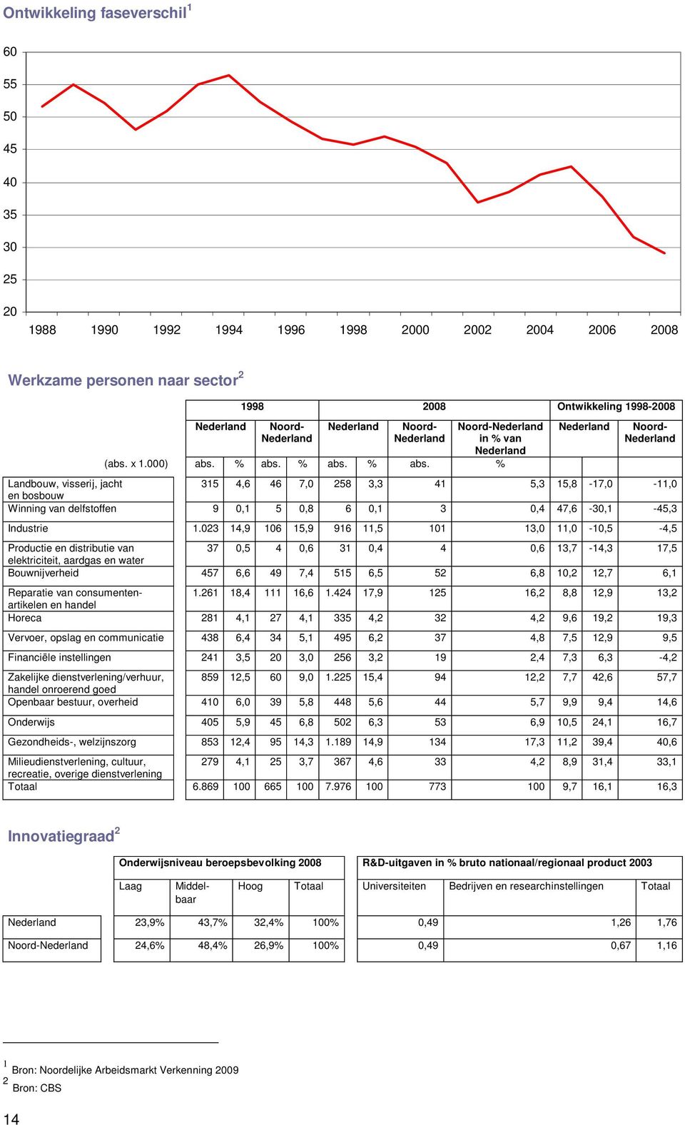 % abs. % abs. % Nederland Noord- Nederland Landbouw, visserij, jacht 315 4,6 46 7,0 258 3,3 41 5,3 15,8-17,0-11,0 en bosbouw Winning van delfstoffen 9 0,1 5 0,8 6 0,1 3 0,4 47,6-30,1-45,3 Industrie 1.