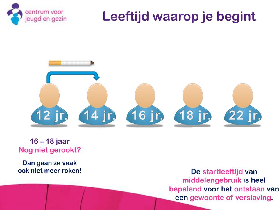 De startleeftijd van middelengebruik is heel