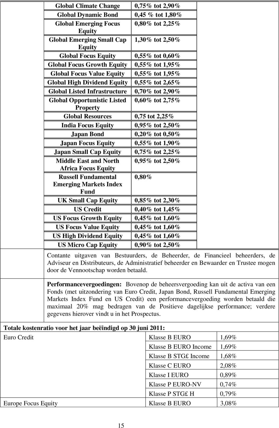 Resources 0,75 tot 2,25% India Focus 0,95% tot 2,50% Japan Bond 0,20% tot 0,50% Japan Focus 0,55% tot 1,90% Japan Small Cap 0,75% tot 2,25% Middle East and North 0,95% tot 2,50% Africa Focus Russell