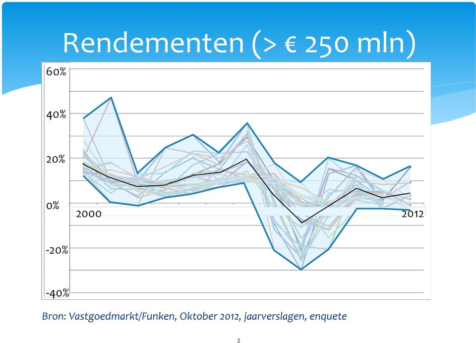 2007 2008 2009 2010 2011 2000 2012-20% -30-40% Bron: