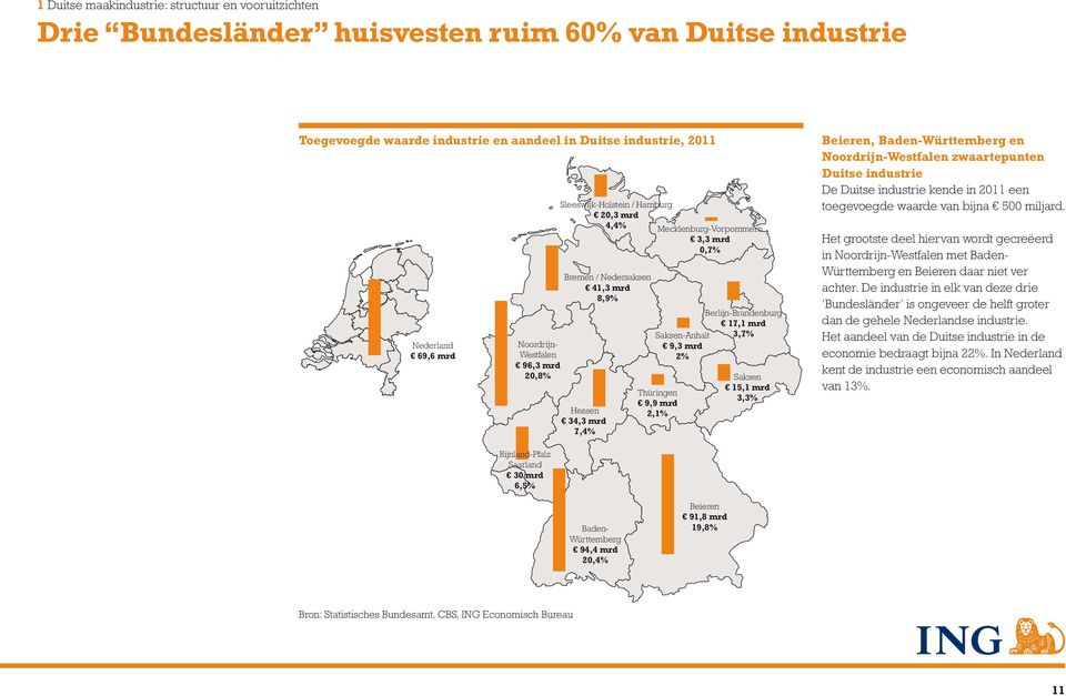 Saksen-Anhalt 3,7% 9,3 mrd 2% Thüringen 9,9 mrd 2,1% Saksen 15,1 mrd 3,3% Beieren, Baden-Württemberg en Noordrijn-Westfalen zwaartepunten Duitse industrie De Duitse industrie kende in 2011 een