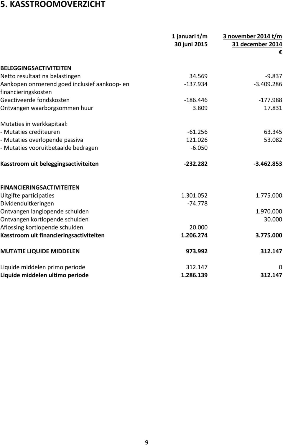 831 Mutaties in werkkapitaal: - Mutaties crediteuren -61.256 63.345 - Mutaties overlopende passiva 121.026 53.082 - Mutaties vooruitbetaalde bedragen -6.050 Kasstroom uit beleggingsactiviteiten -232.