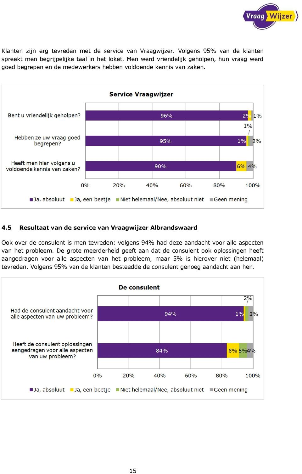 5 Resultaat van de service van Vraagwijzer Albrandswaard ok over de consulent is men tevreden: volgens 94% had deze aandacht voor alle aspecten van het probleem.