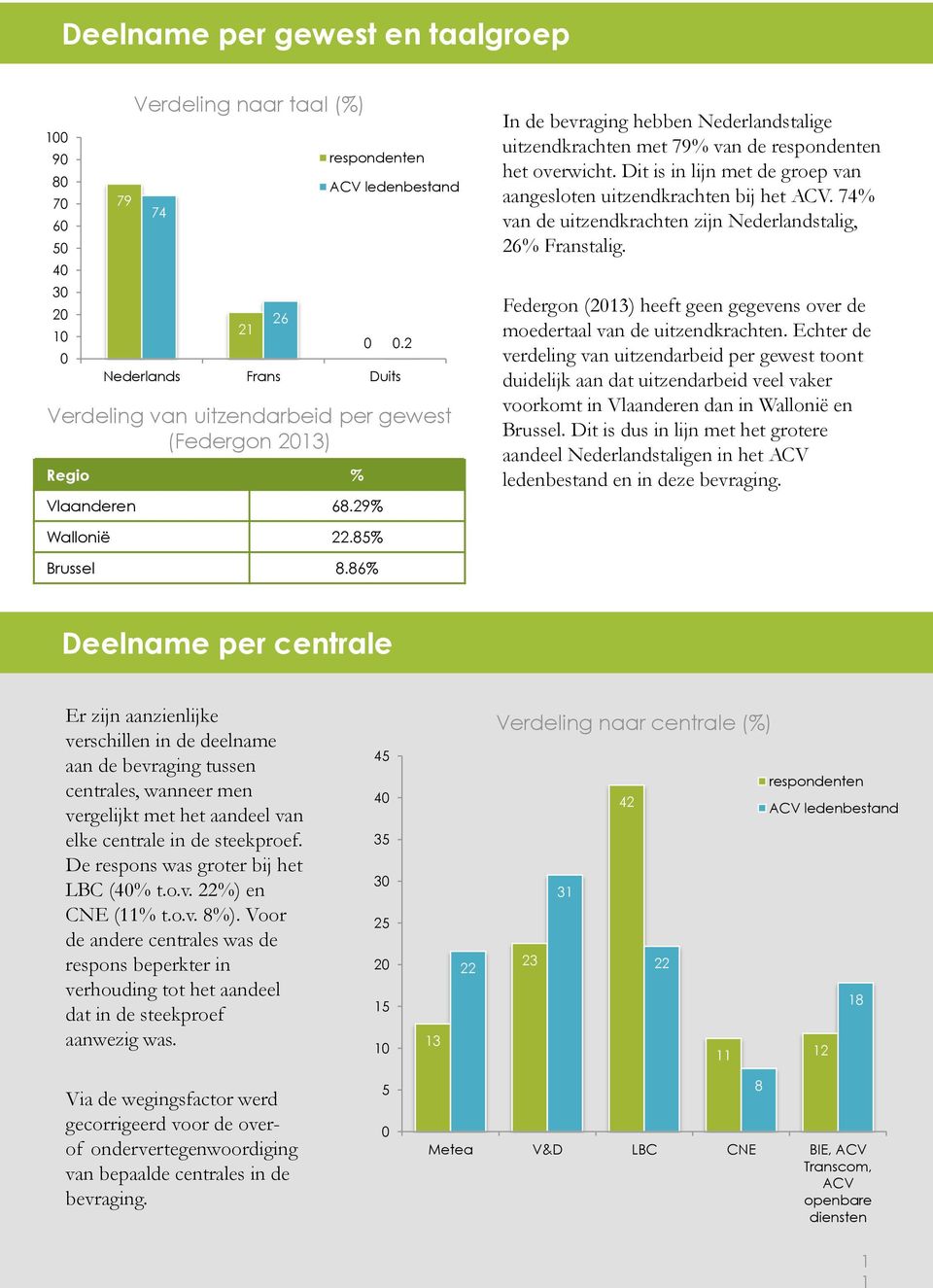 Dit is in lijn met de groep van aangesloten uitzendkrachten bij het ACV. 74% van de uitzendkrachten zijn Nederlandstalig, 26% Franstalig.