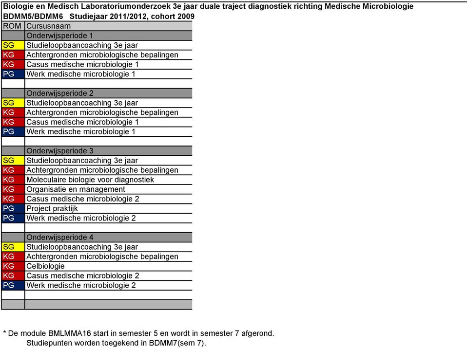 medische microbiologie 1 Studieloopbaancoaching 3e jaar Achtergronden microbiologische bepalingen Moleculaire biologie voor diagnostiek Organisatie en management Casus medische microbiologie 2