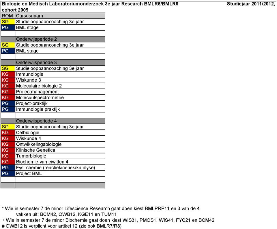 Wiskunde 4 Ontwikkelingsbiologie Klinische Genetica Tumorbiologie Biochemie van eiwitten 4 Fys.