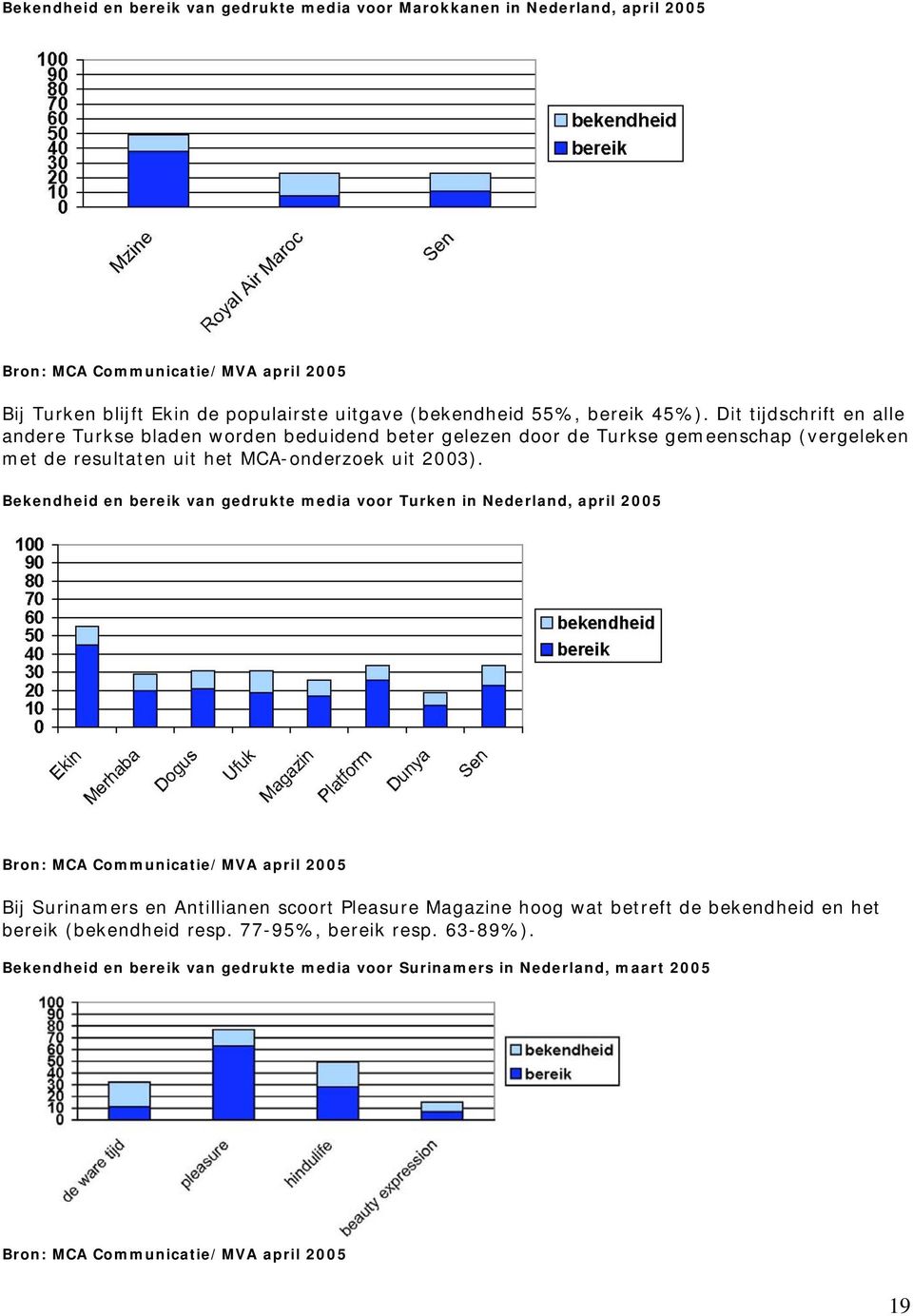 Bekendheid en bereik van gedrukte media voor Turken in Nederland, april 2005 Bron: MCA Communicatie/MVA april 2005 Bij Surinamers en Antillianen scoort Pleasure Magazine hoog wat betreft