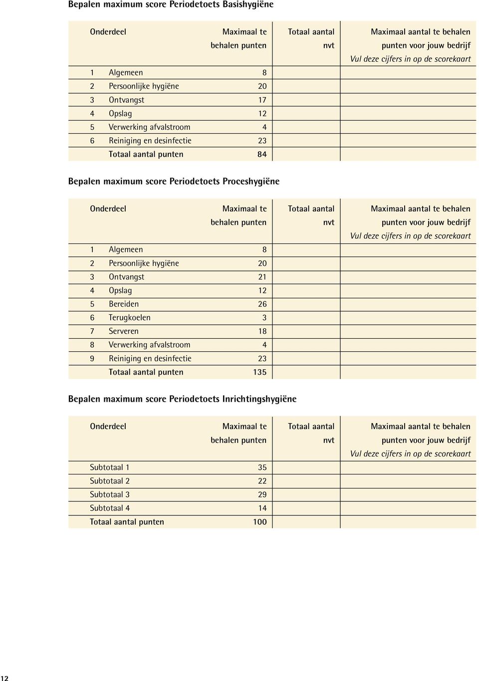 Onderdeel Maximaal te Totaal aantal Maximaal aantal te behalen behalen punten nvt punten voor jouw bedrijf Vul deze cijfers in op de scorekaart 1 Algemeen 8 2 Persoonlijke hygiëne 20 3 Ontvangst 21 4