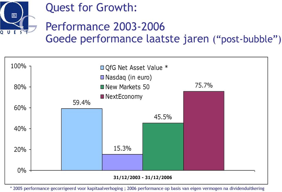 4% QfG Net Asset Value * Nasdaq (in euro) New Markets 50 NextEconomy 45.5% 75.