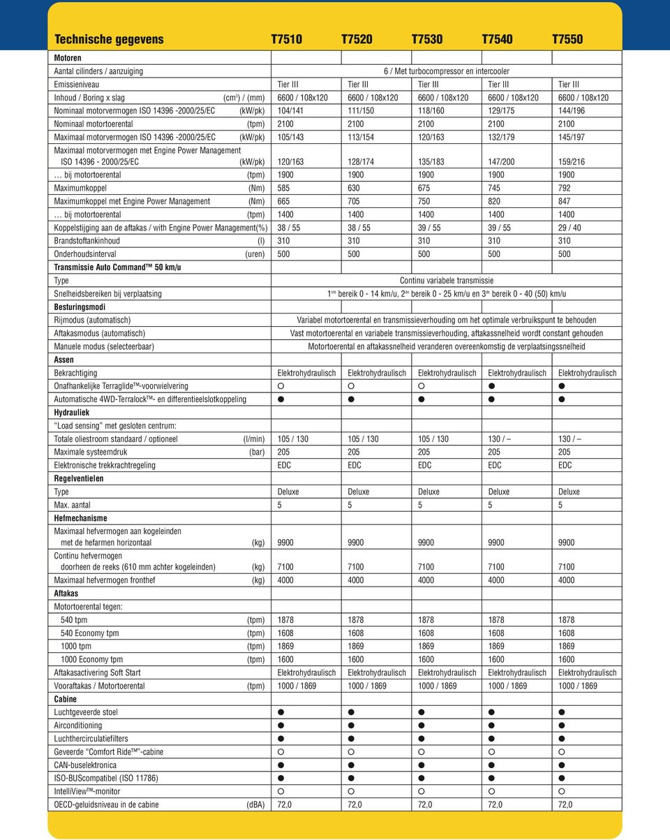 Nominaal motortoerental (tpm) 2100 2100 2100 2100 2100 Maximaal motorvermogen ISO 14396-2000/25/EC (kw/pk) 105/143 113/154 120/163 132/179 145/197 Maximaal motorvermogen met Engine Power Management