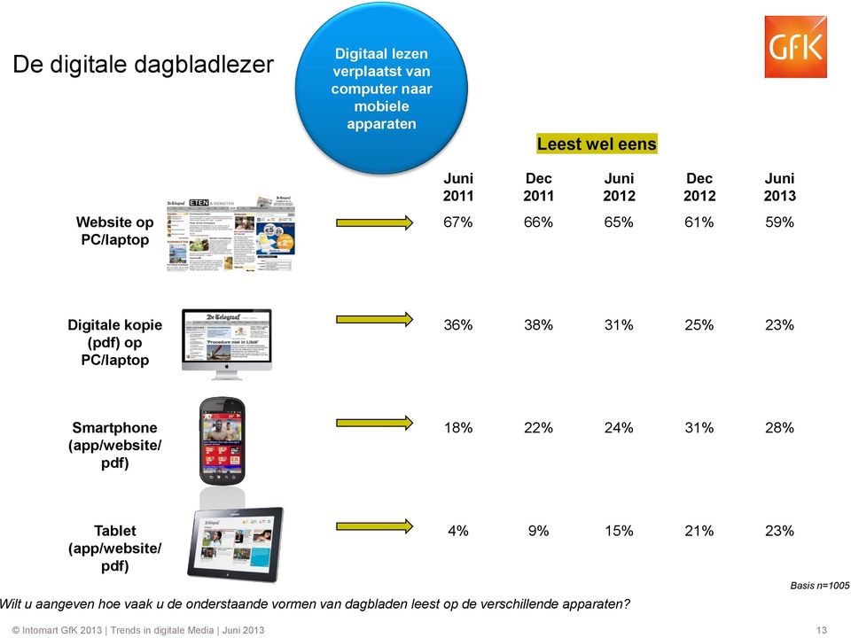 Smartphone (app/website/ pdf) 18% 22% 24% 3 28% Tablet (app/website/ pdf) 4% 9% 15% 2 23% Wilt u aangeven hoe vaak u de