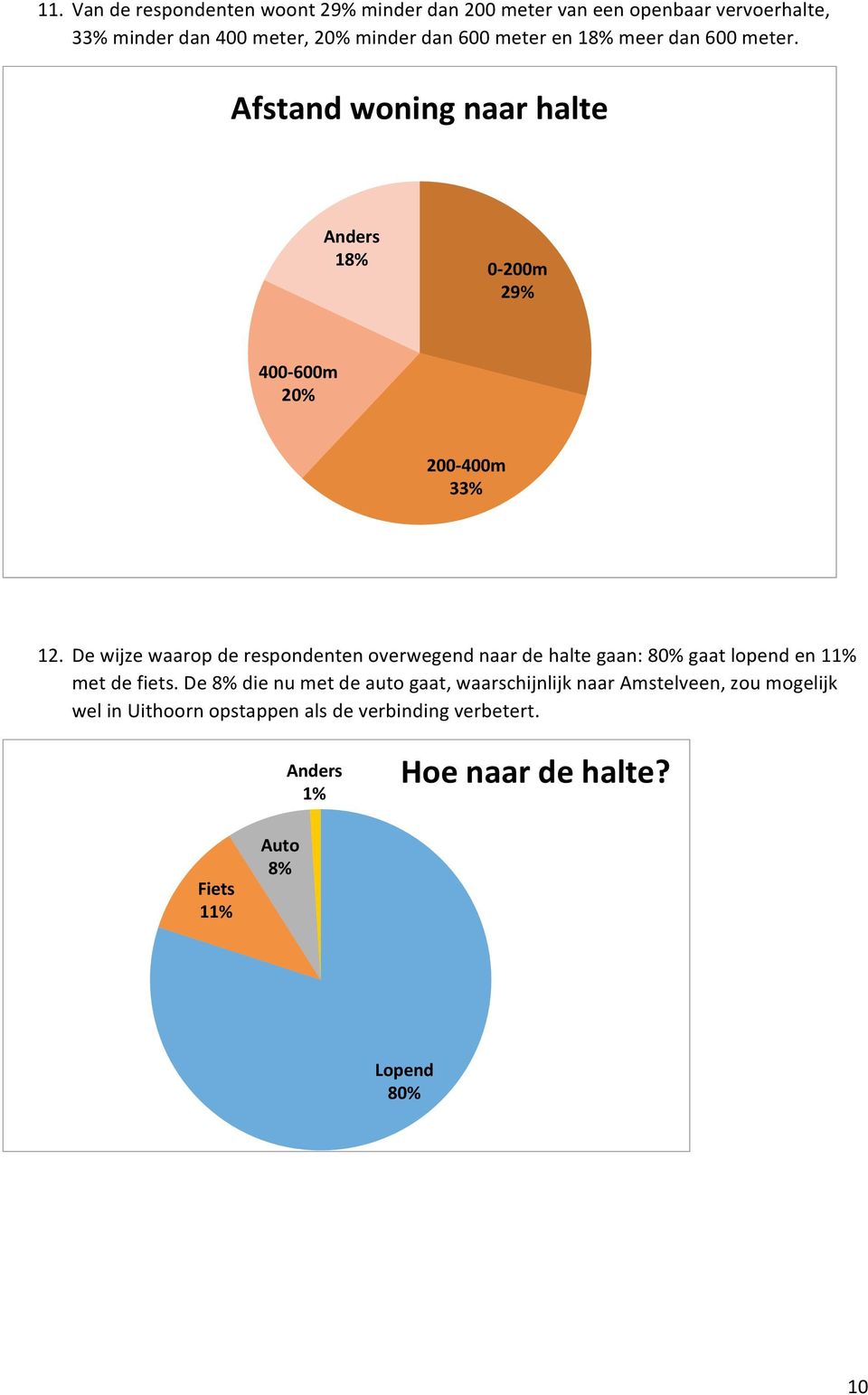 De wijze waarop de respondenten overwegend naar de halte gaan: 80% gaat lopend en 11% met de fiets.