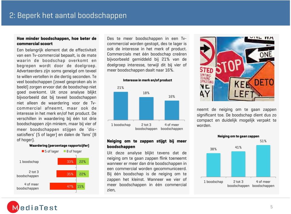 Uit onze analyse blijkt bijvoorbeeld dat bij teveel niet alleen de waardering voor de Tvcommercial afneemt, maar ook de interesse in het merk en/of het product.