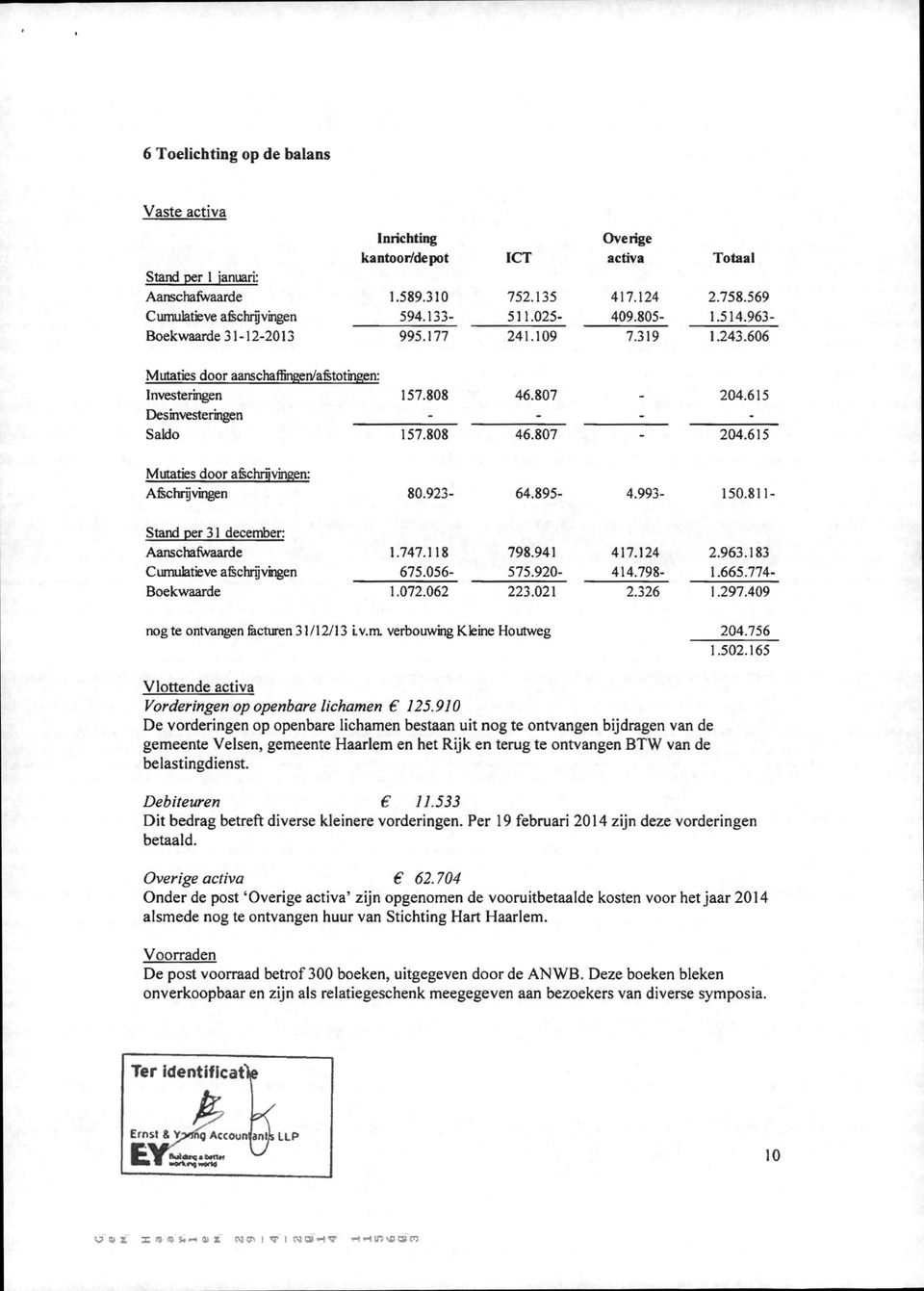 615 Desinvesteringen Saldo 157.808 46.807-204.615 Mutaties door afechrijvingen: Afechrij vingen 80.923-64.895-4.993-150.811- Stand per 31 december: Aanschafwaarde Cumulatieve afschrijvmgen 1.747.