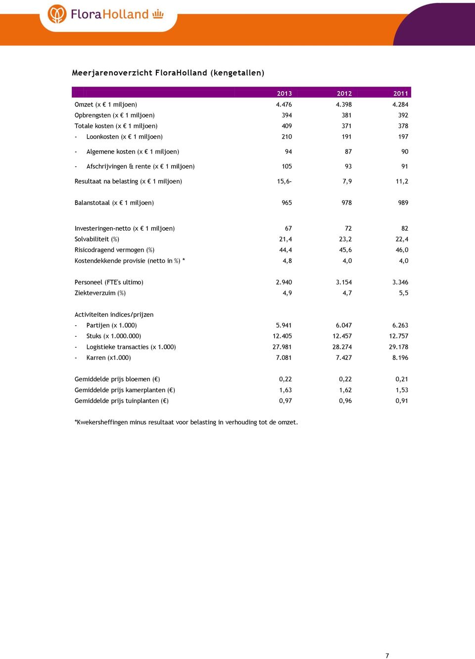 miljoen) 105 93 91 Resultaat na belasting (x 1 miljoen) 15,6-7,9 11,2 Balanstotaal (x 1 miljoen) 965 978 989 Investeringen-netto (x 1 miljoen) 67 72 82 Solvabiliteit (%) 21,4 23,2 22,4 Risicodragend