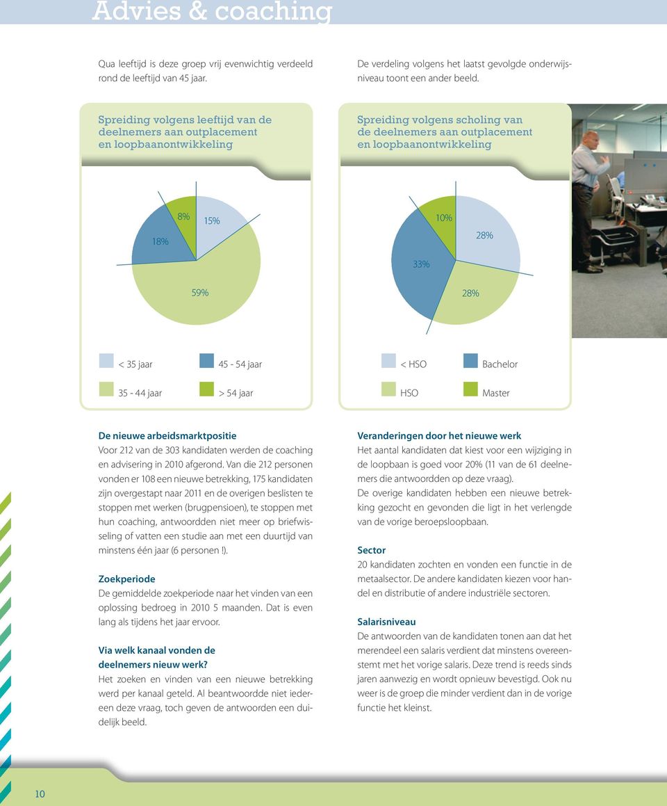 28% < 35 jaar 45-54 jaar < HSO Bachelor 35-44 jaar > 54 jaar HSO Master De nieuwe arbeidsmarktpositie Voor 212 van de 303 kandidaten werden de coaching en advisering in 2010 afgerond.